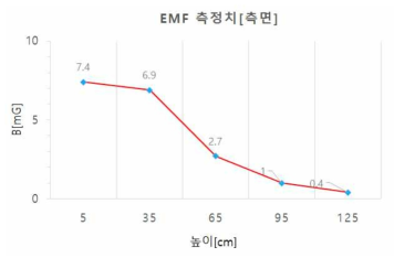 측면에서 측정한 EMF 값