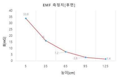 후면에서 측정한 EMF 값