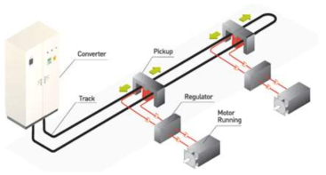 rail type 무선전력전송 시스템