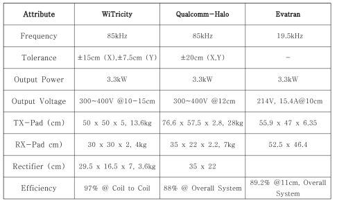 해외 주요 무선충전기 업체의 사양 비교