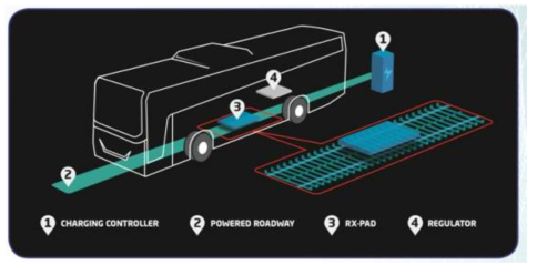 Dynamic wireless charging system