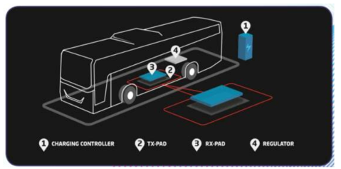 Stationary wireless charging system