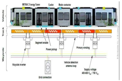 유도 급전 전기 시스템 지상 및 차상장치 구성도