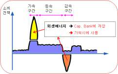 가속 및 감속시 ECO 시스템 동작 시 소비전력 구성