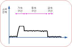 ECO 시스템 적용 시 1차측 인버터 공급전력