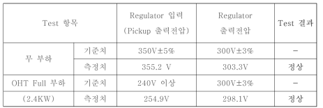 직선구간에서의 레귤레이터 및 Pick-up 동작특성