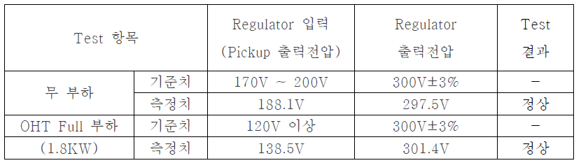 분기구간에서의 레귤레이터 및 Pick-up 동작 특성