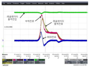 350F을 이용한 ECO 모듈 정상동작 파형