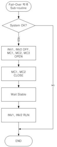 Fail-over 복귀 알고리즘