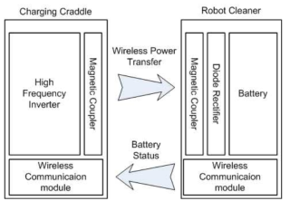 청소기용 무선충전기 개념도