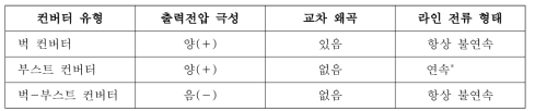 벅 컨버터, 부스트 컨버터 및 벅-부스트 컨버터 유형 비교