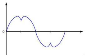 고조파 왜곡을 지니는 전류 파형