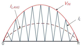 입력전압 및 인덕터 전류 파형 - 불연속 전도 모드