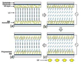 SCPVA(Surface Controlled Polymer Sustained Alignment)메커니즘 개요