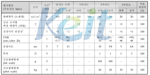 직선 편광(광활성배향막)을 이용한 수직배향 액정기술 개발