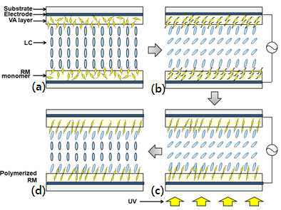 반응성 액정 및 배향막을 활용한 수직배향기술의 모식도