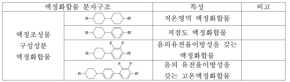 호스트액정조성물의 대표적인 구성성분 단일액정화합물