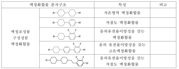 호스트액정조성물의 대표적인 구성성분 단일액정화합물