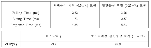 광반응성 액정/호스트액정 복합계의 PVA셀에서의 응답속도 및 VHR 결과