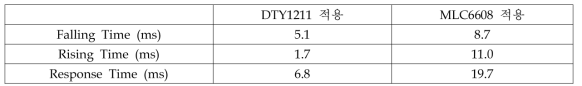 광반응성 액정/배향막 복합계의 PVA셀에서의 응답속도 결과