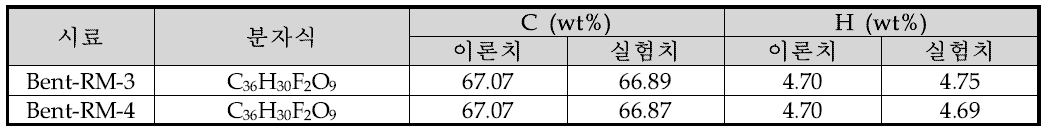 신규 광반응성 액정의 원소분석 결과