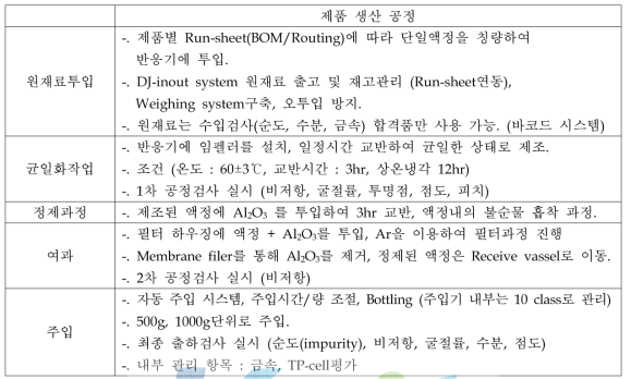 제품 생산 공정 과정