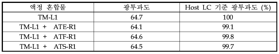 광투과도 측정을 통한 용해도 테스트 결과