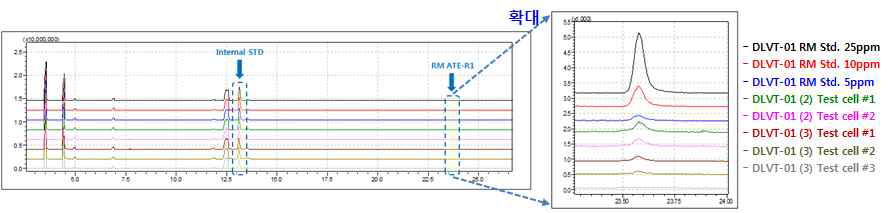 농도별 정량분석 GC/MS 크로마토그래피