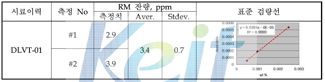 미반응 광반응액정 잔류량 GC/MS 정량 분석 결과