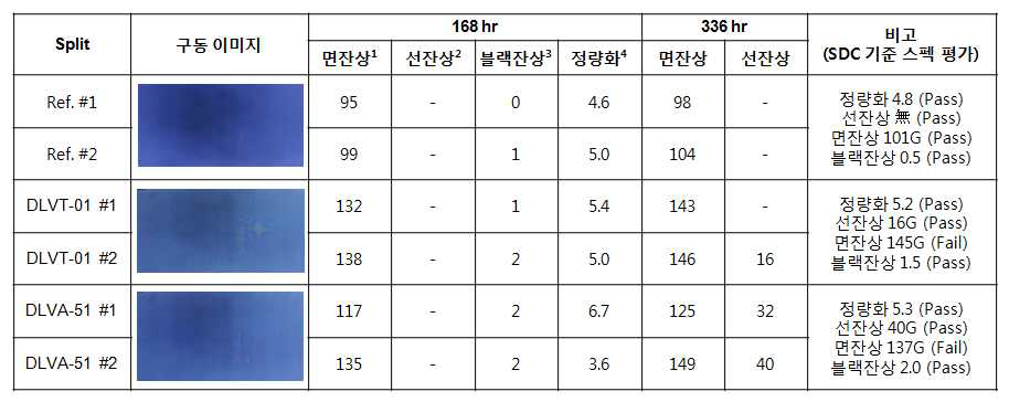 복합계 Sample 패널 신뢰성 평가 결과