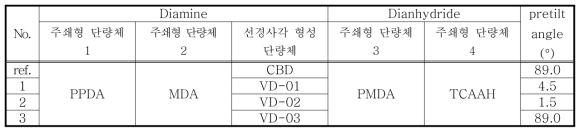 신규 단량체를 포함한 광배향제 제조를 위한 단량체 비율과 선경사각