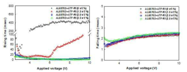 ATF-R1 함량에 따른 Rising time /Falling time