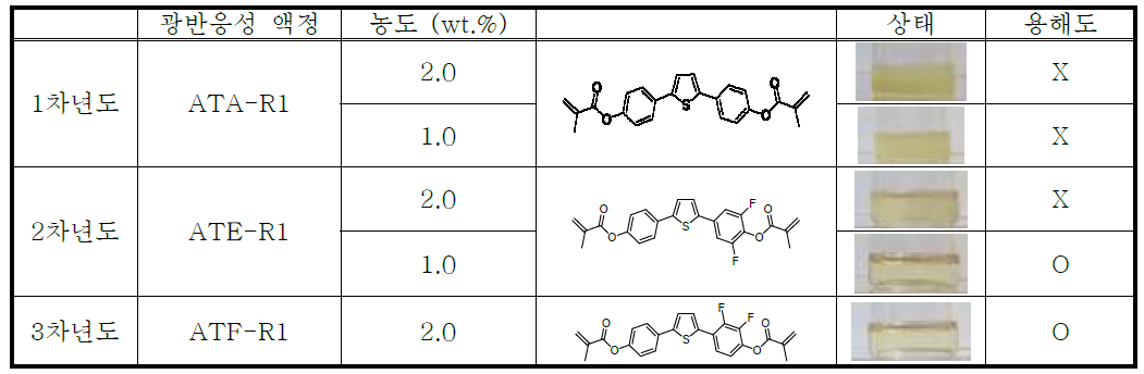 신규 합성된 광반응성 액정의 구조식 및 상용배향제(AL60502)와의 혼합성