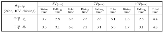 24hr 구동 후 응답속도 특성 비교
