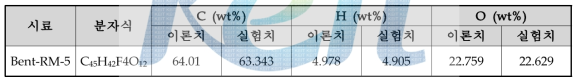 신규 광반응성 액정(Bent-RM-5)의 원소분석 결과