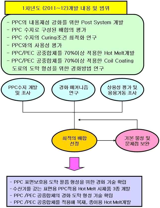 1차년도 개발 내용 및 범위 도식화