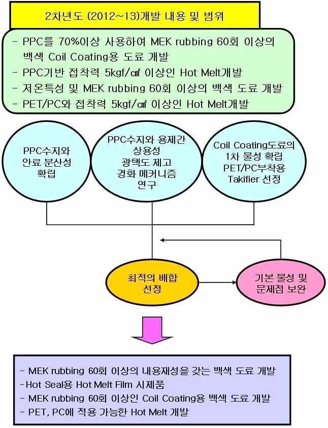 2차년도 개발 내용 및 범위 도식화