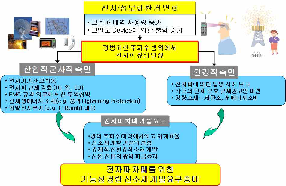 전자파의 발생 및 영향