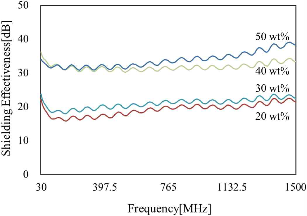 전도성 탄소섬유 함량(20 wt%, 30 wt%, 40 wt%, 50 wt%)에 따른 PA6 복합체의 전자파 차폐 효율