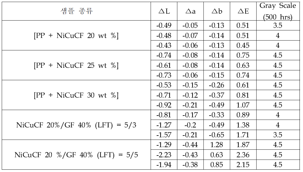 내광성 시험 전후 색차변화