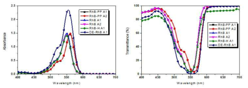 UV-Vis absorption and transmittance spectra of the dyes in MeOH