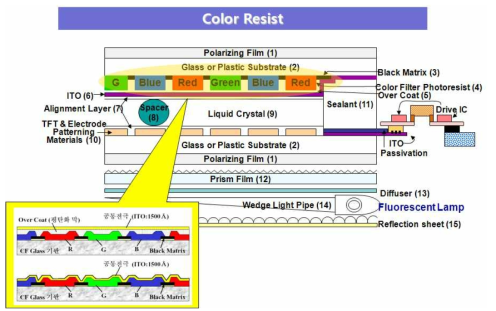 LCD color filter 모식도