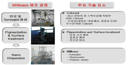 나노분산 제조 공정별 주요 기술 요소