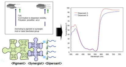 Synergist & Dispersant에 따른 광학 특성