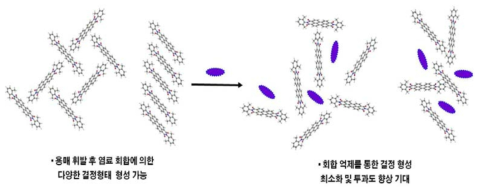 Violet 염료 회합 방지 mechanism
