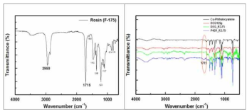 로진 표면처리 전후의 안료 FT-IR spectra