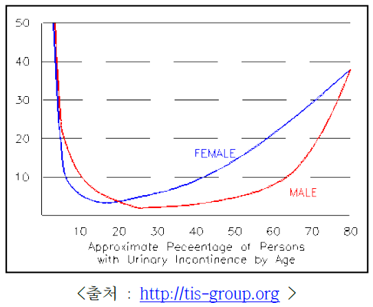 남녀 연령에 따른 배뇨 장애의 유병율