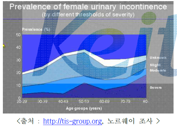 여성 배뇨 장애의 심각도에 의한 유병률