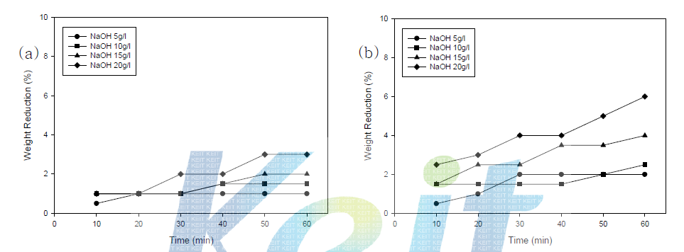 (a) 90℃, (b) 100℃ NaOH 농도와 최고온도에 따른 잠재권축사 환편물의 감량률