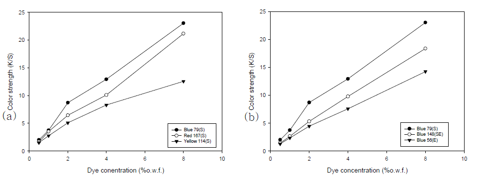 (a) 색상별, (b) 타입별 염색농도에 따른 해도사 환편물의 K/S값